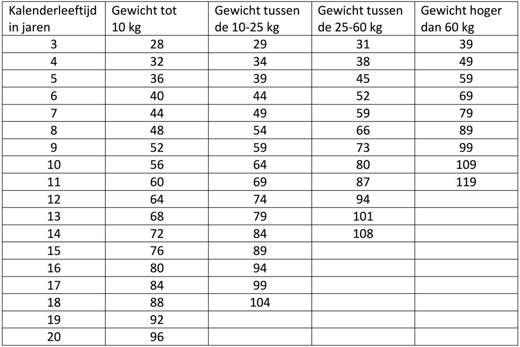 Dierenkliniek Tiel-Drumpt: De leeftijd van de hond in mensenjaren.