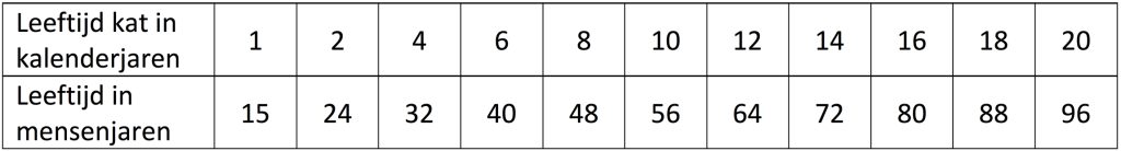 Dierenkliniek Tiel-Drumpt: De leeftijd van de kat in mensenjaren.