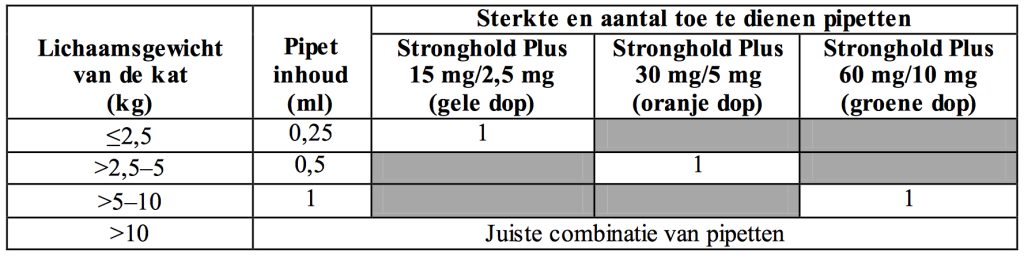 Dierenkliniek Tiel-Drumpt: Sterkte en aantal toe te dienen pipetten stronghold plus bij de kat