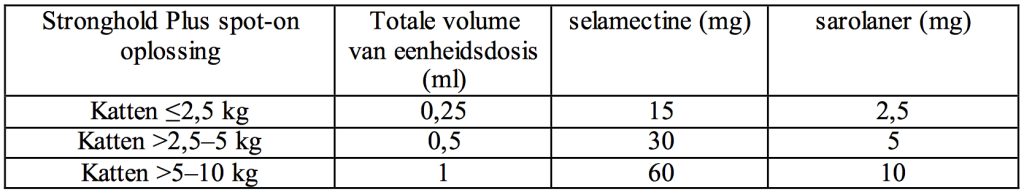 Dierenkliniek Tiel-Drumpt: Volume en hoeveelheden werkzame stoffen per pipet stronghold plus
