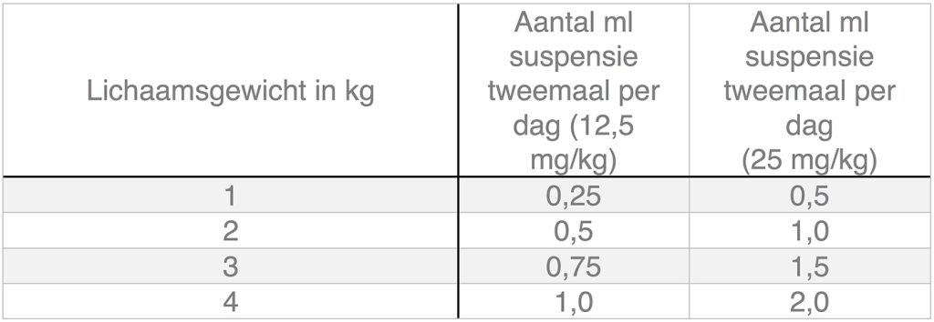 Dierenkliniek Tiel-Drumpt: Dosering Synulox smakelijke druppels voor hond en kat.