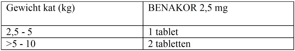 Dierenkliniek Tiel-Drumpt: Benakor 2,5 mg tabletten, dosering voor de kat.