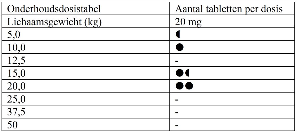 Dierenkliniek Tiel-Drumpt: In de bijsluiter van de Carporal 20 mg staat ook een doseringstabel.
