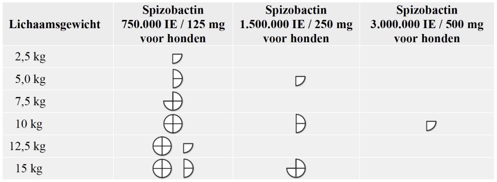 Dierenkliniek Tiel-Drumpt: Spizobactin bijsluiter: doseringsschema