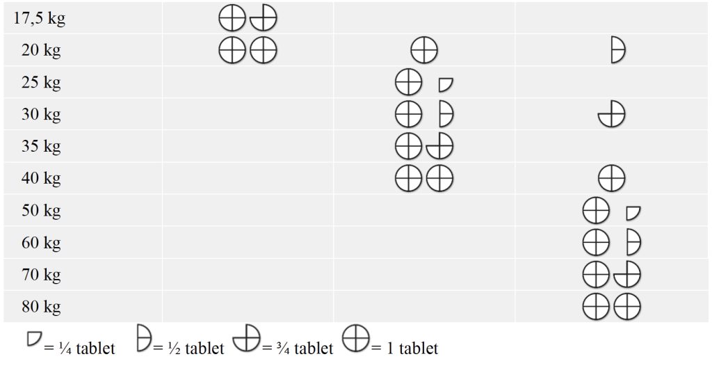 Dierenkliniek Tiel-Drumpt: Spizobactin bijsluiter: doseringsschema
