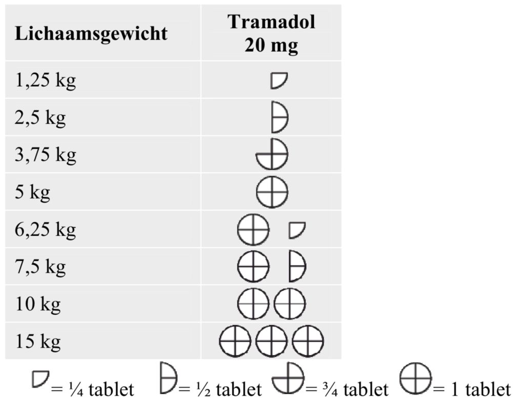 Dierenkliniek Tiel-Drumpt: Bijsluiter Tralieve 20 mg, het doseringsschema.