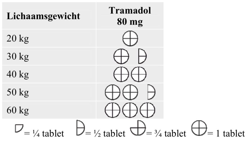 Dierenkliniek Tiel-Drumpt: Bijsluiter Tralieve 80 mg, doseringsschema.