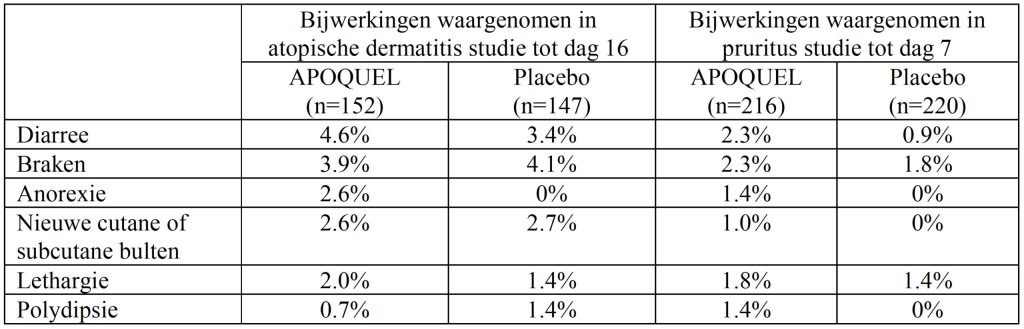 Dierenkliniek Tiel-Drumpt: De eventuele bijwerkingen en het voorkomen daarvan, van de Apoquel.