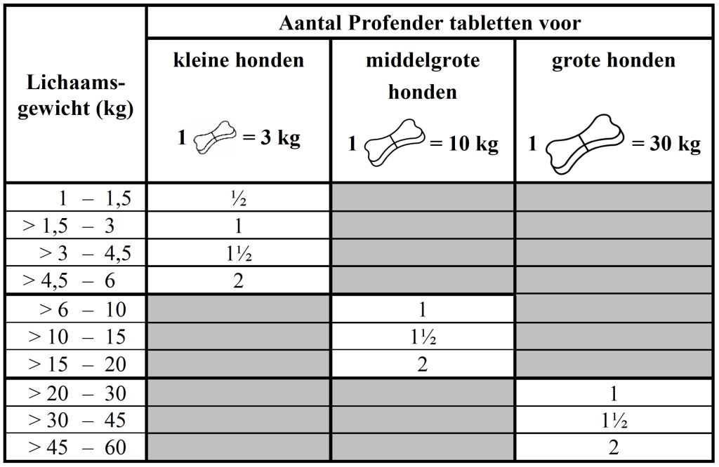 Dierenkliniek Tiel-Drumpt: Bijsluiter Profender voor de hond, doseringstabel