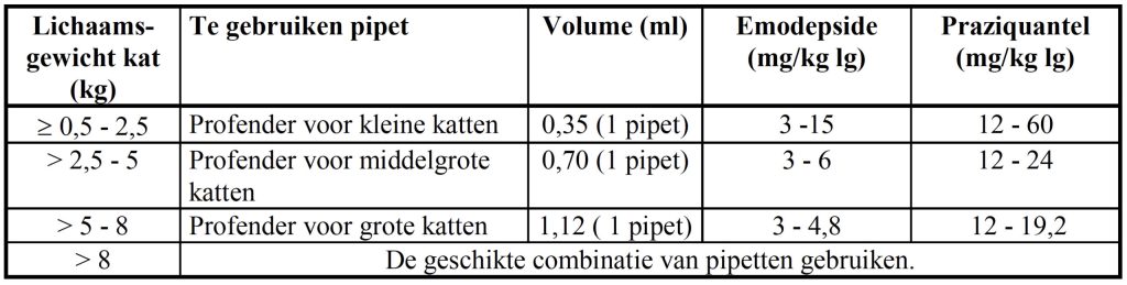 Dierenkliniek Tiel-Drumpt: Bijsluiter Profender voor de kat: Doseringstabel