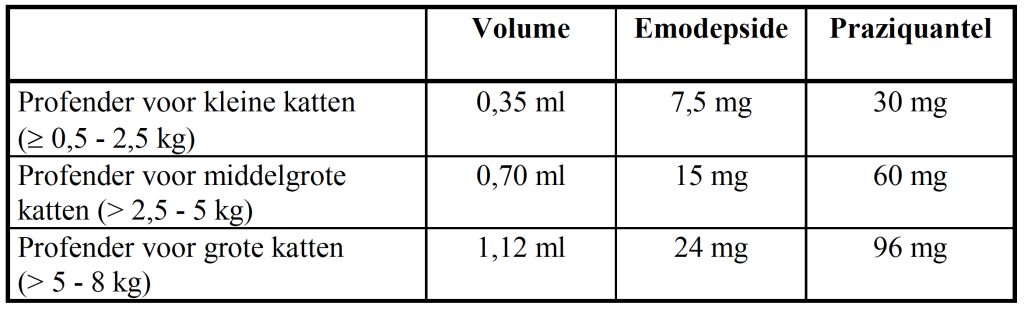 Dierenkliniek Tiel-Drumpt: Bijsluiter Profender voor de kat: hoeveelheden.