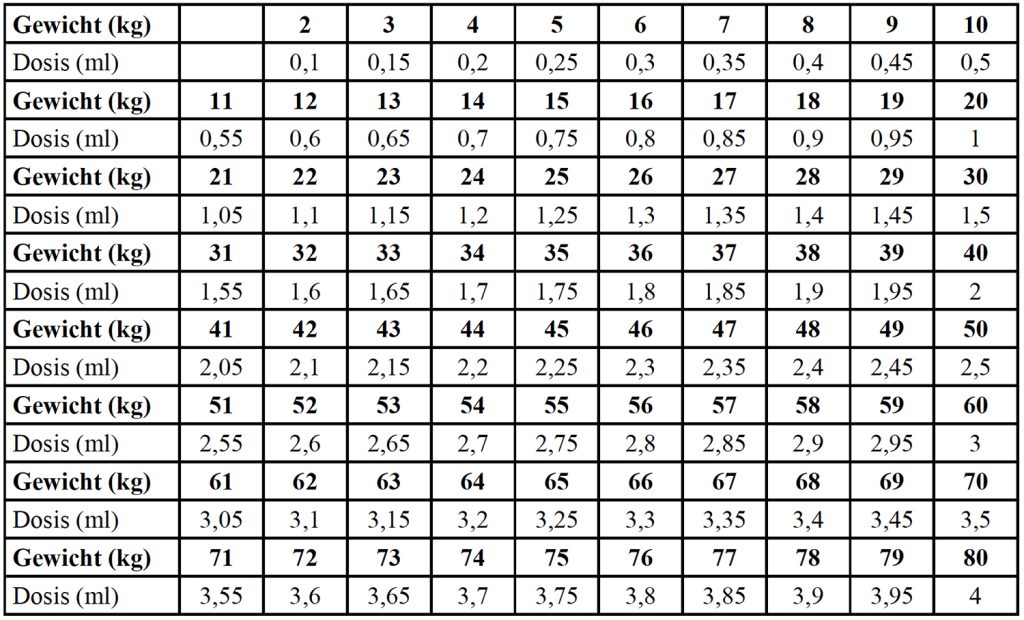 Dierenkliniek Tiel-Drumpt: Cyclavance doseringstabel voor de hond.
