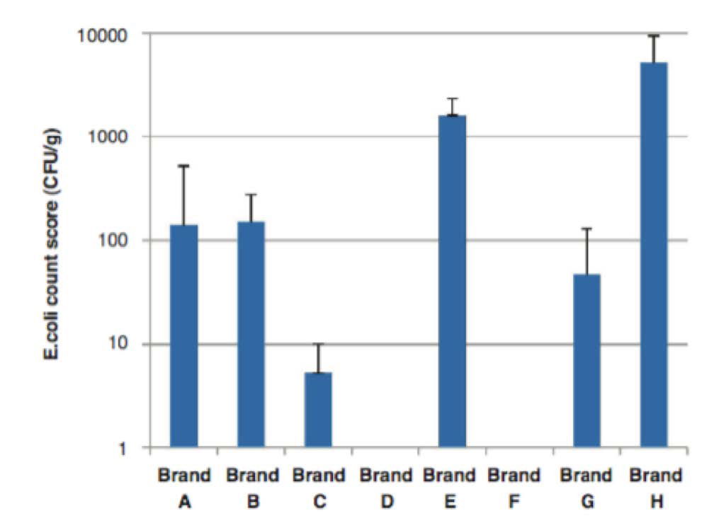 Dierenkliniek Tiel-Drumpt: RAW vers vlees voor de hond is bacterie vrij gemaakt.