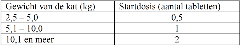 Dierenkliniek Tiel-Drumpt: Amodip 1,25 mg kauwtabletten, dosering