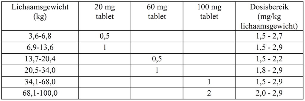 Dierenkliniek Tiel-Drumpt: Galliprant doseringstabel