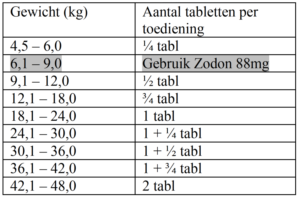 Dierenkliniek Tiel-Drumpt: Zodon 264 mg 11 mg/kg