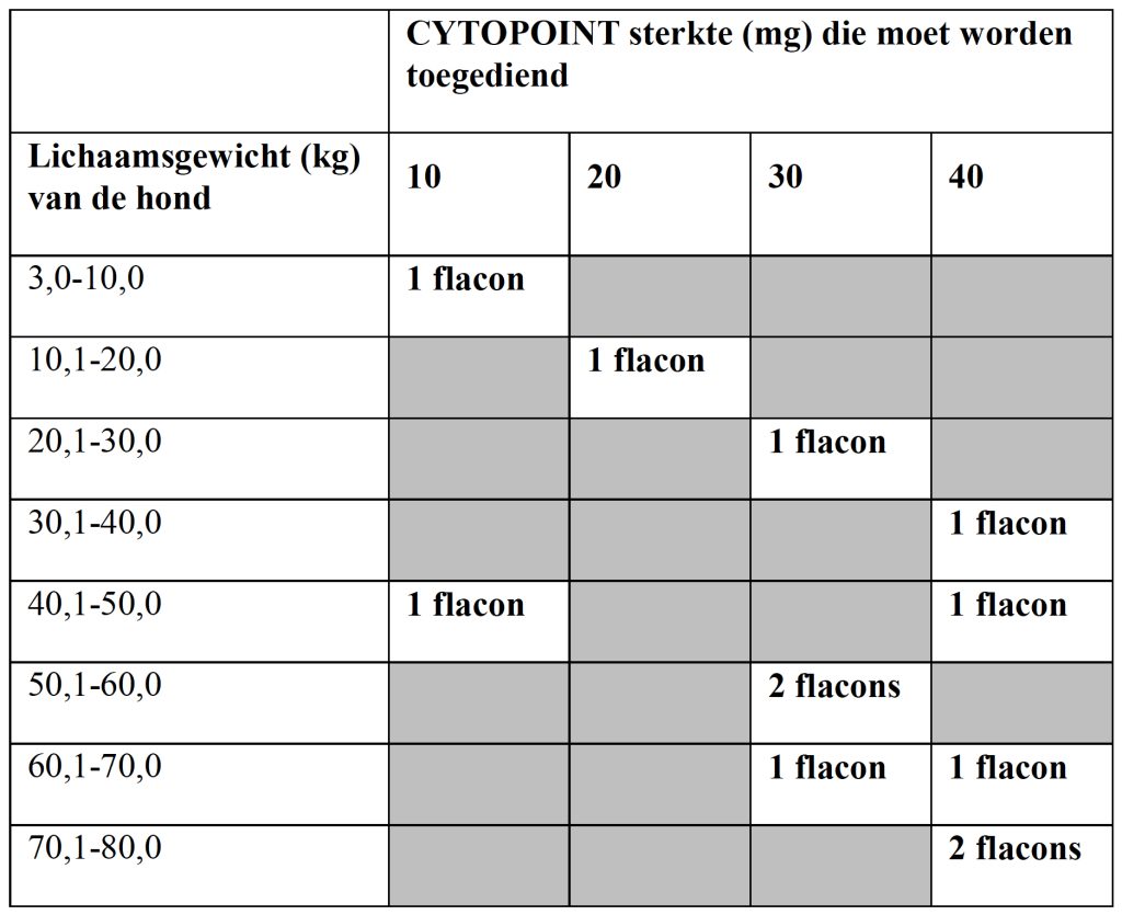 Dierenkliniek Tiel-Drumpt: Dosering cytopoint