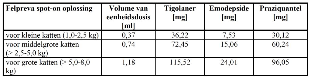 Dierenkliniek Tiel-Drumpt: Bijsluiter Felpreva: Samenstelling