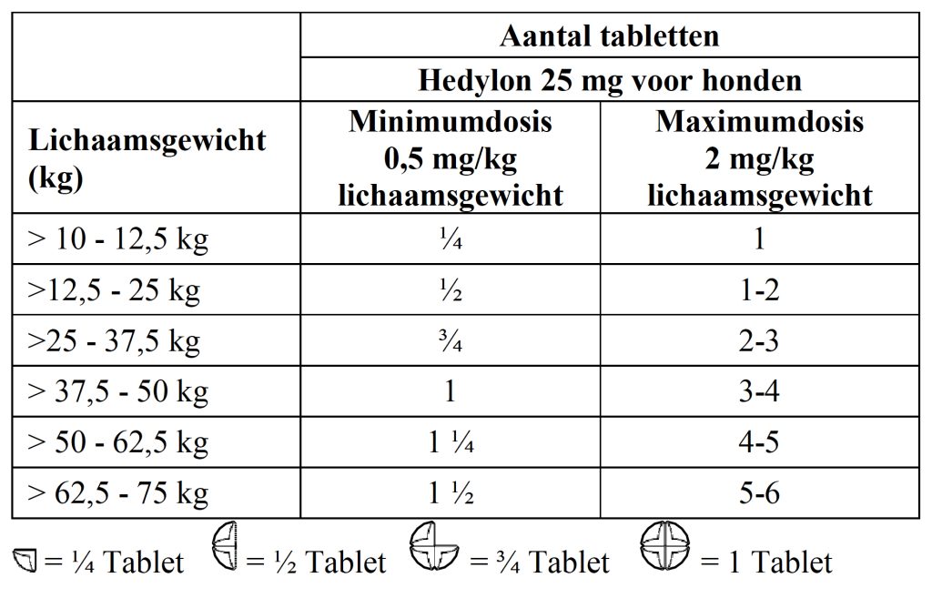 Dierenkliniek Tiel-Drumpt:Bijsluiter Hedylon 25 mg; doseringstabel